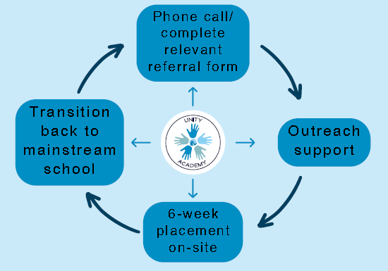 Process chart for 6 week on-site behaviour placement